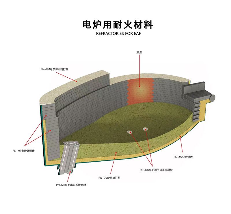 Refractory materials for electric furnaces