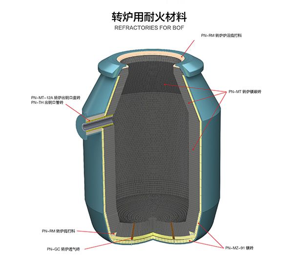 Refractories for steelmaking converter 