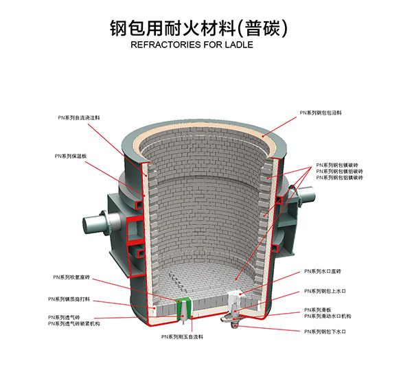 Refractory materials for ladle